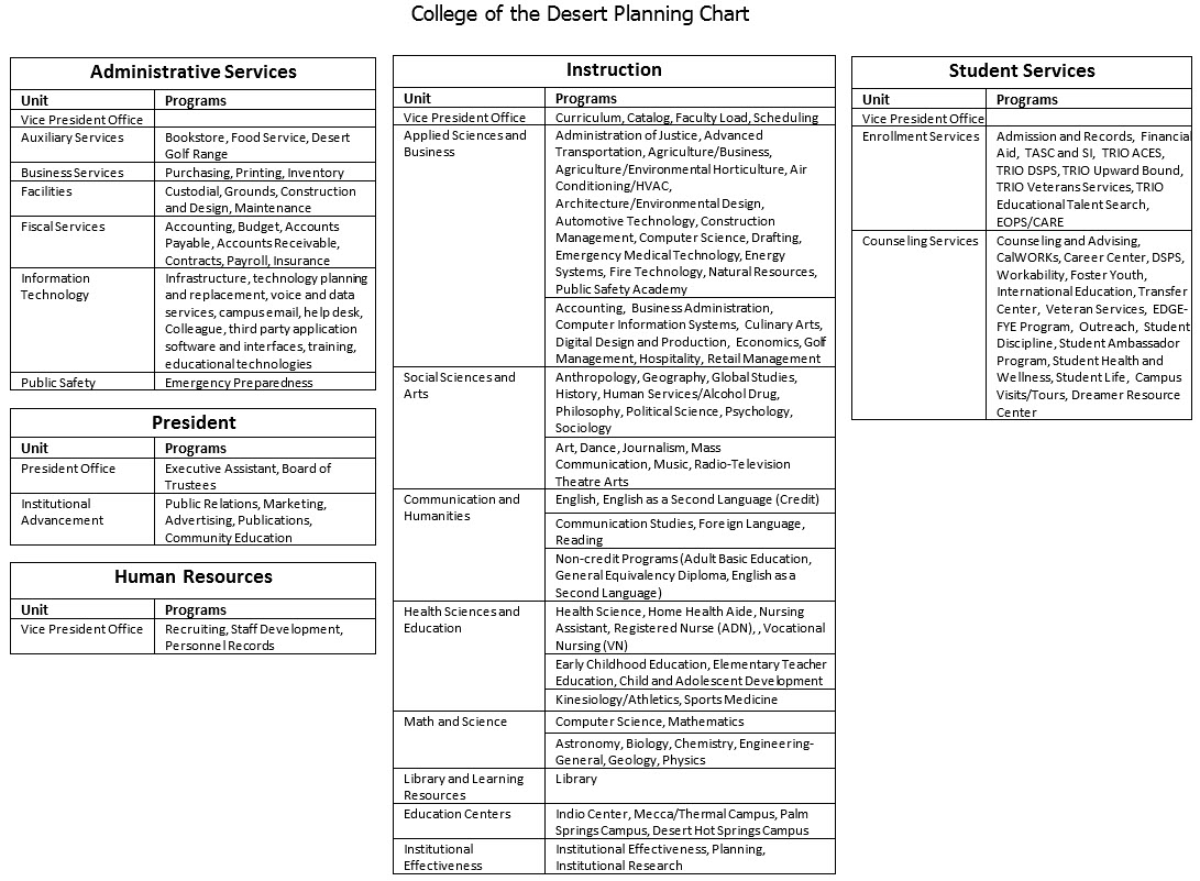 College of the Desert Planning Chart, full description provided in the following text
