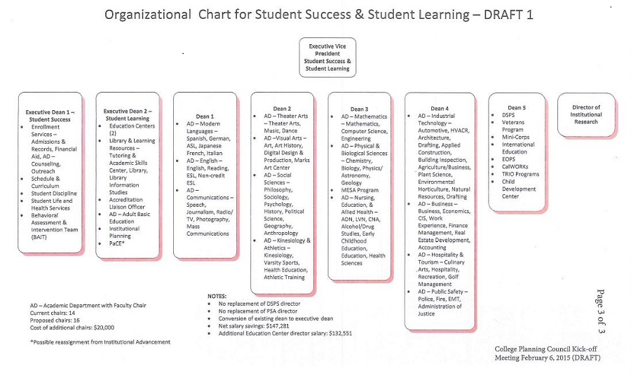 Student Learning and Success Re-alignment Diagram