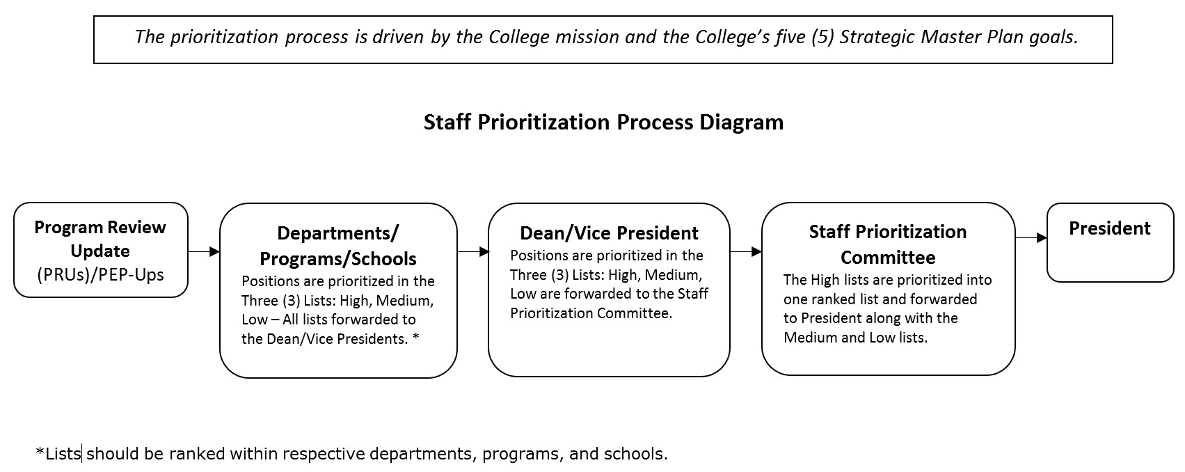 Staff Prioritization Process, full description provided in the following text