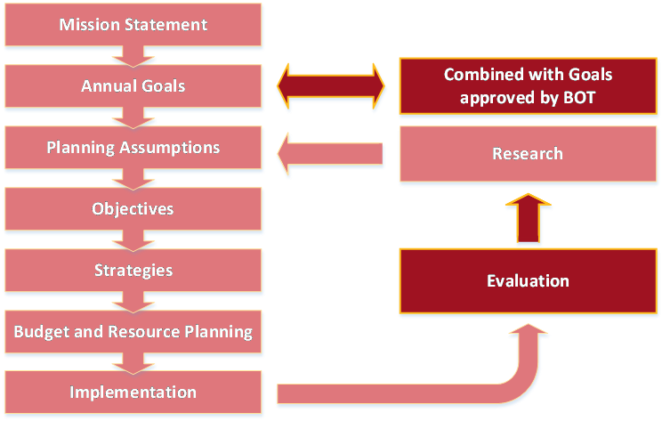 Strategic Planning Process, complete description provided in previous text