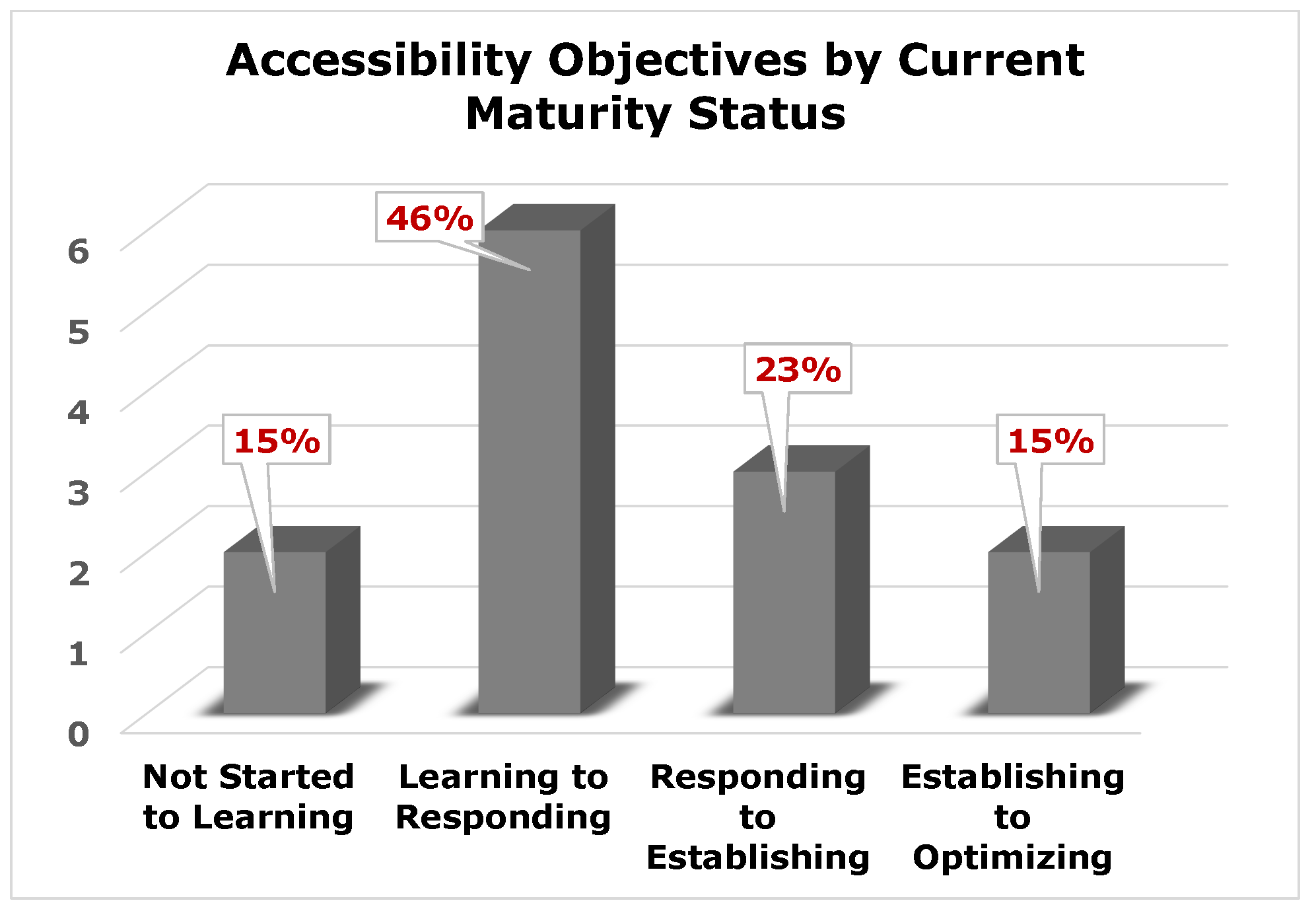 Bar graph illustrating accessibility objectives by current maturity status as described above