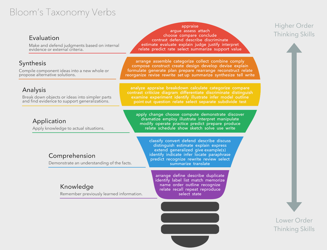Bloom's Taxonomy Verbs in lightbulb shape. Accessible transcript  of text  below