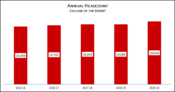 Annual COD headcount