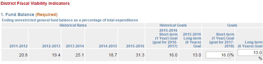 District Fiscal Viability Indicators