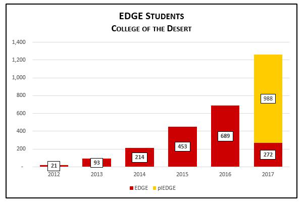 Bar chart showing growth in program enrollments annually